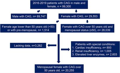 Myocardial Infarction and Coronary Artery Disease in Menopausal Women With Type 2 Diabetes Mellitus Negatively Correlate With Total Serum Bile Acids